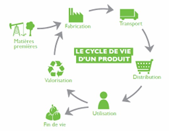 Le cycle de vie d’un produit