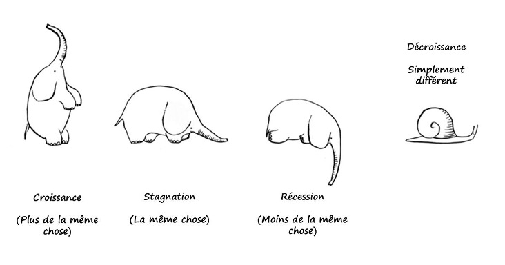 Décroissance illustré par un éléphant et un escargot